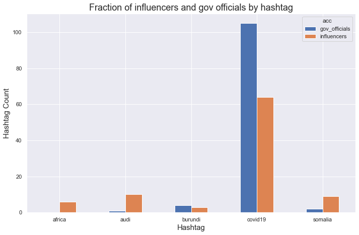 Bar plot showing hashtags